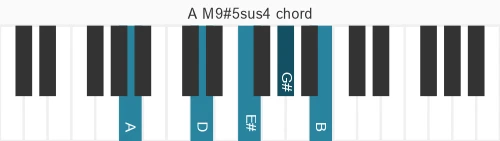 Piano voicing of chord A M9#5sus4